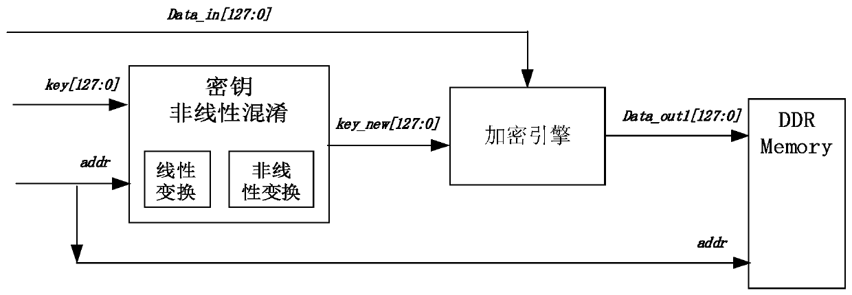 Data processing method and device