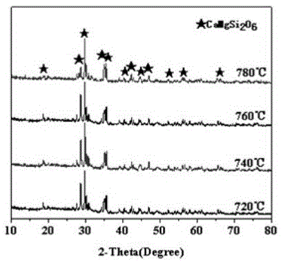 A kind of preparation method of nanocrystalline glass ceramics