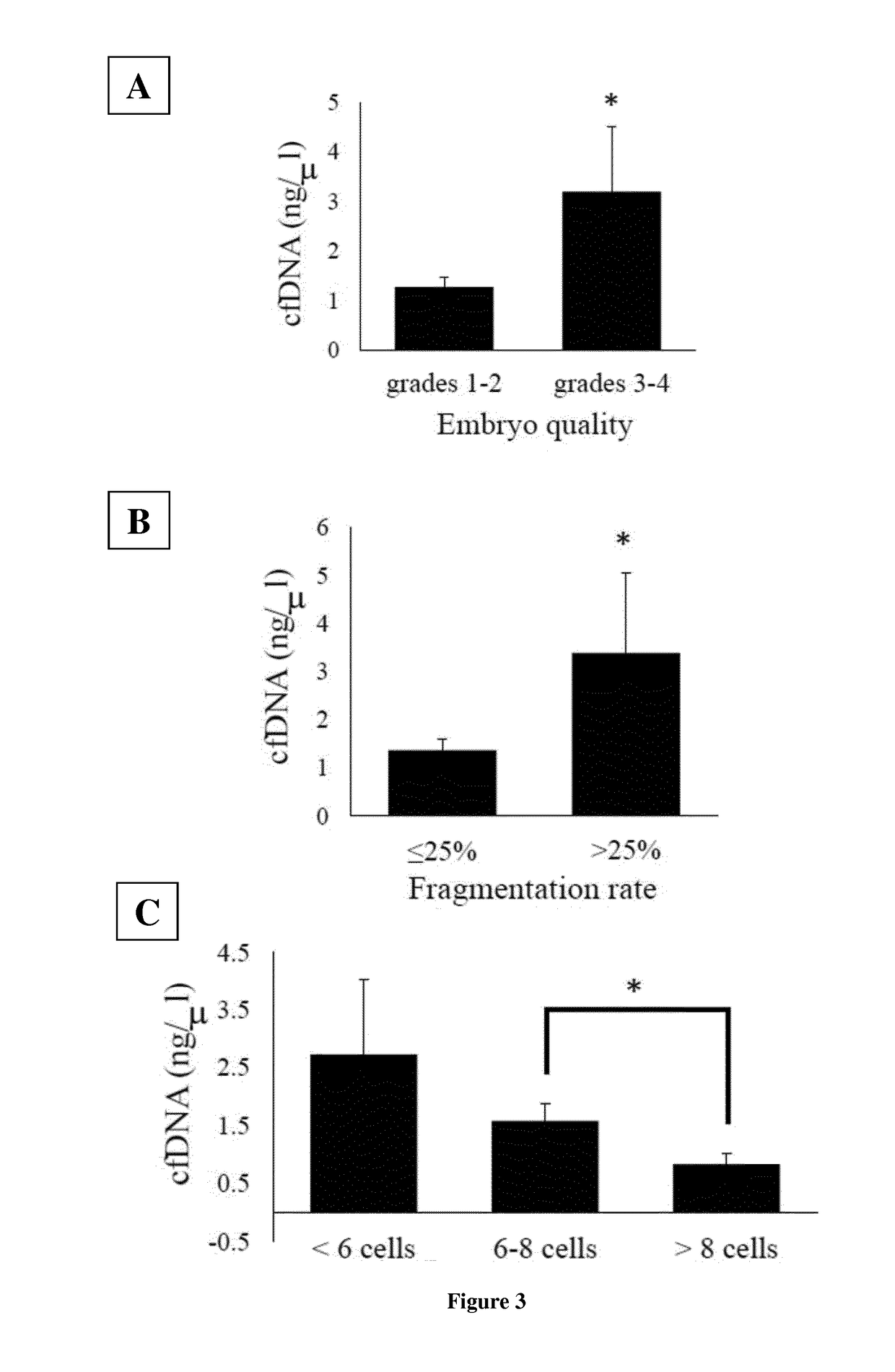 Free nucleic acids and mirna as non-invasive method for determining embryo quality