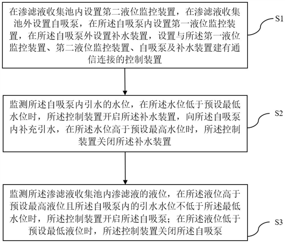 Leachate lifting method and system