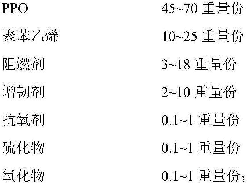 MPPO (modified polyphenylene oxide) composite material and preparation method thereof