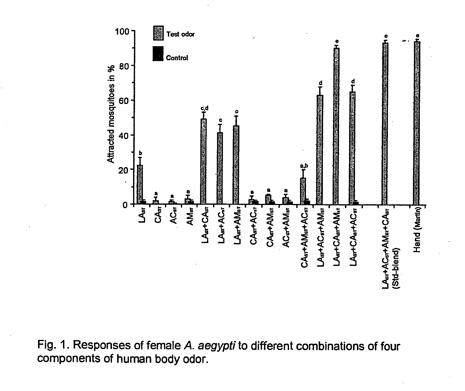 Composition for attracting blood sucking arthropods and fruit flies