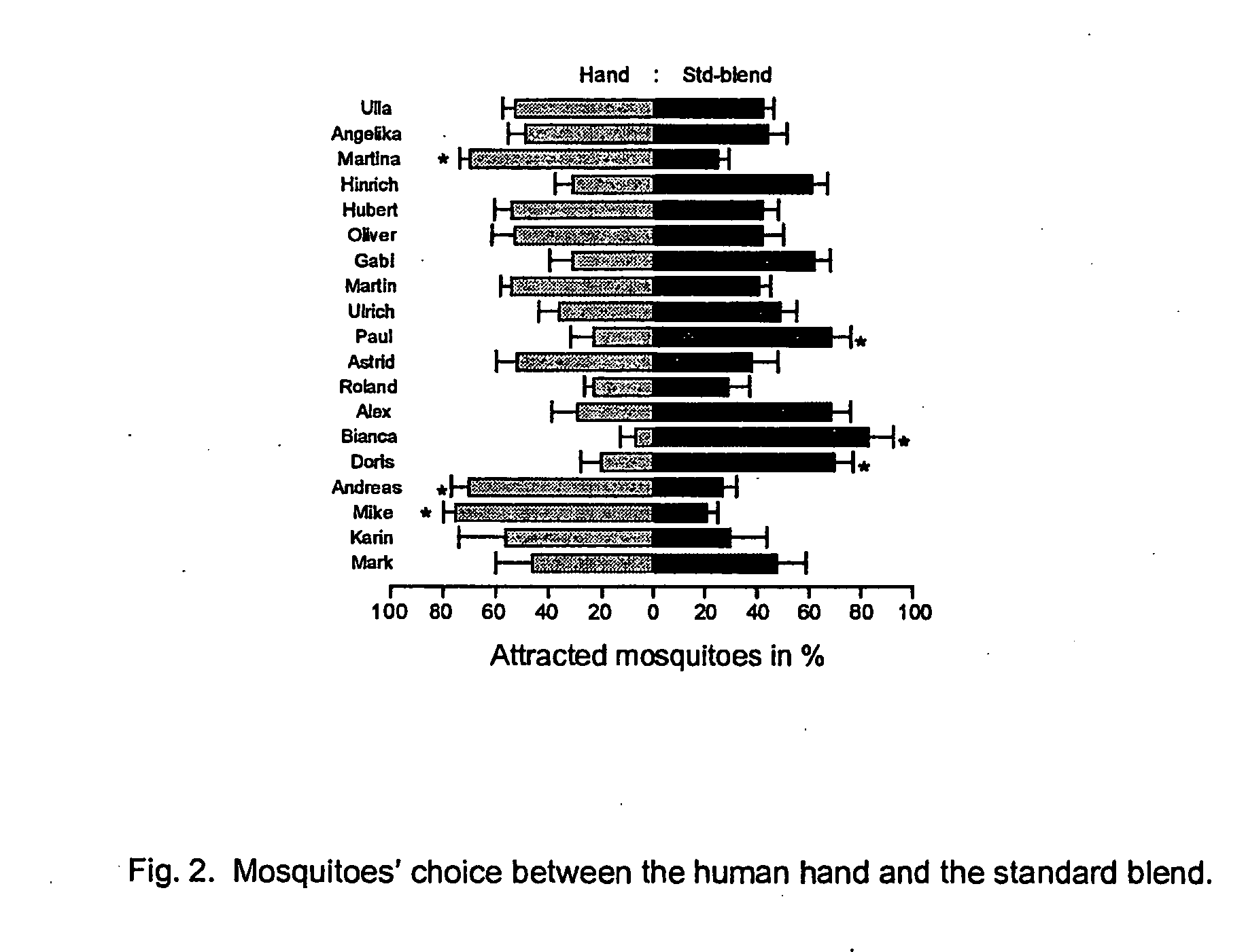 Composition for attracting blood sucking arthropods and fruit flies