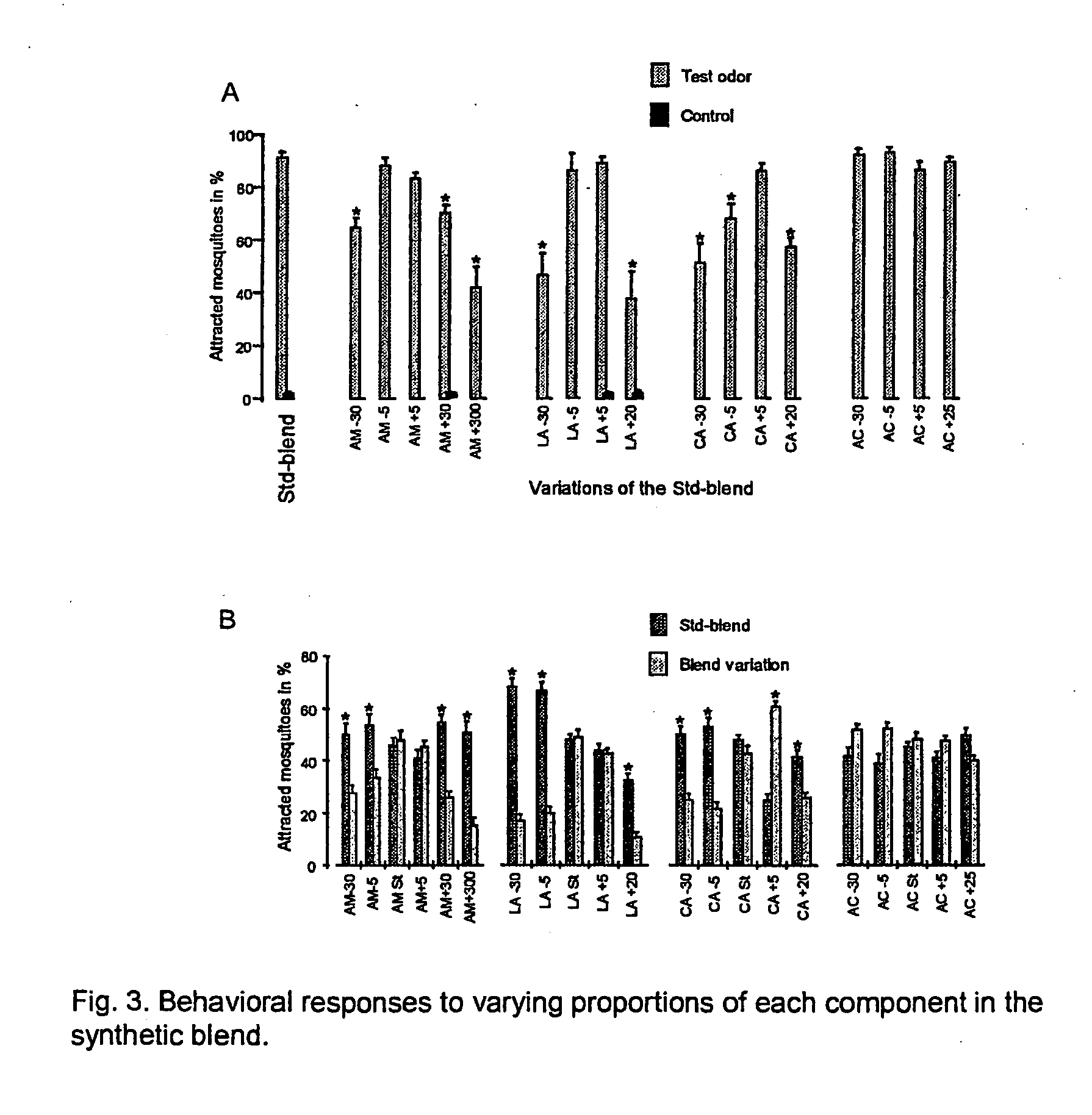 Composition for attracting blood sucking arthropods and fruit flies