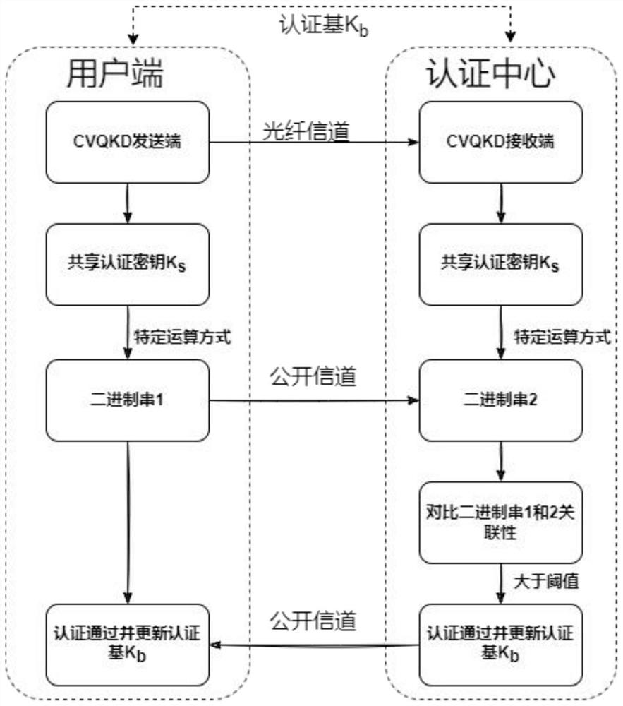 Quantum identity authentication method and system based on continuous variable quantum key distribution