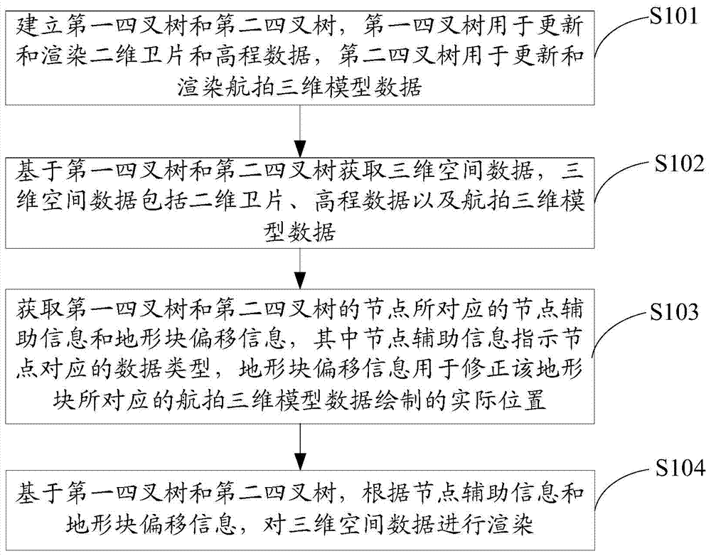 Rendering method and device of three-dimensional space data