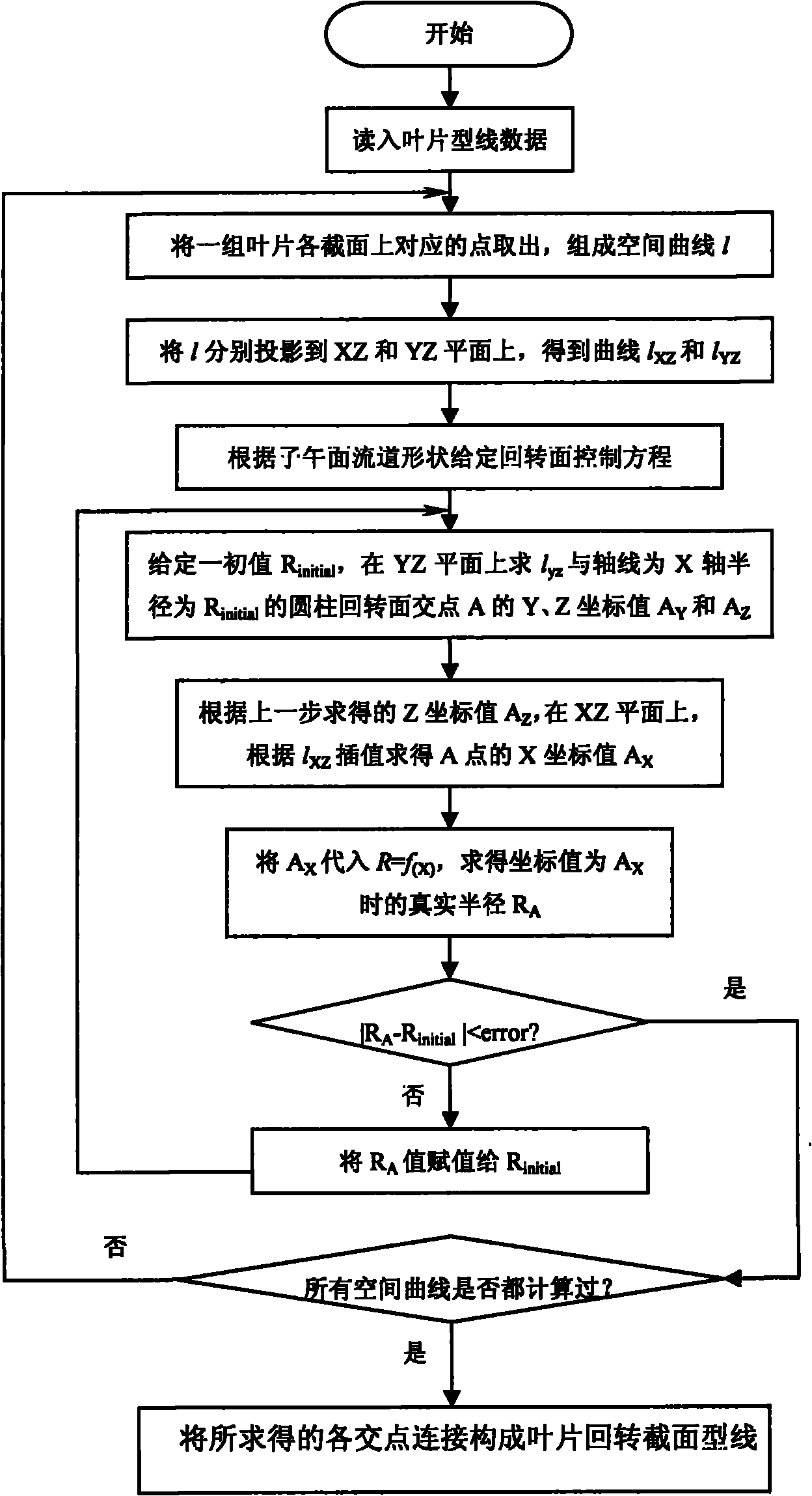 Computing method of revolution section profile of turbomachinery blade