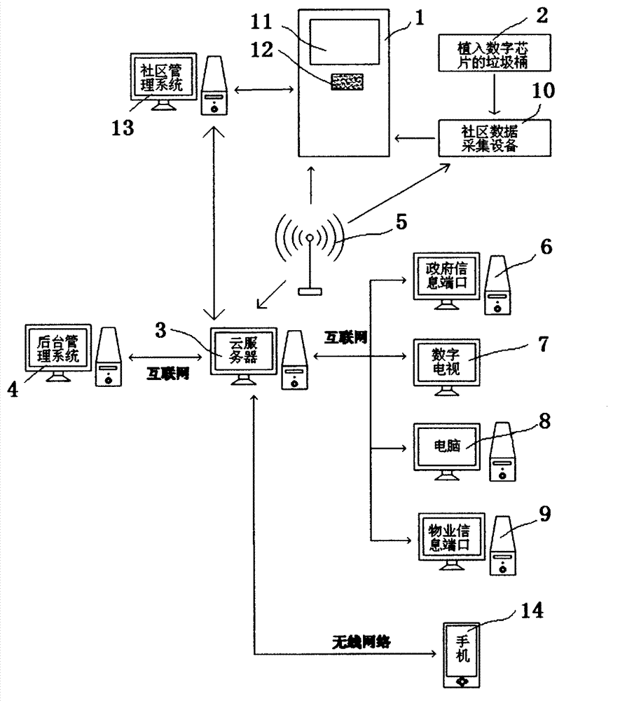 Digitalized intelligent processing method for classifying community garbage