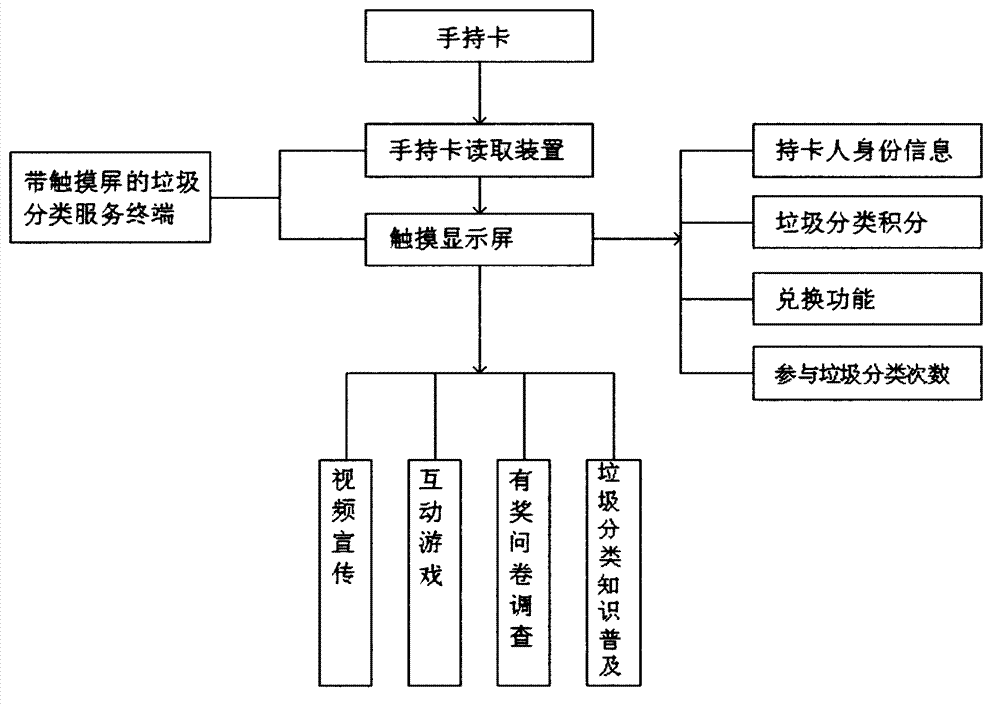 Digitalized intelligent processing method for classifying community garbage