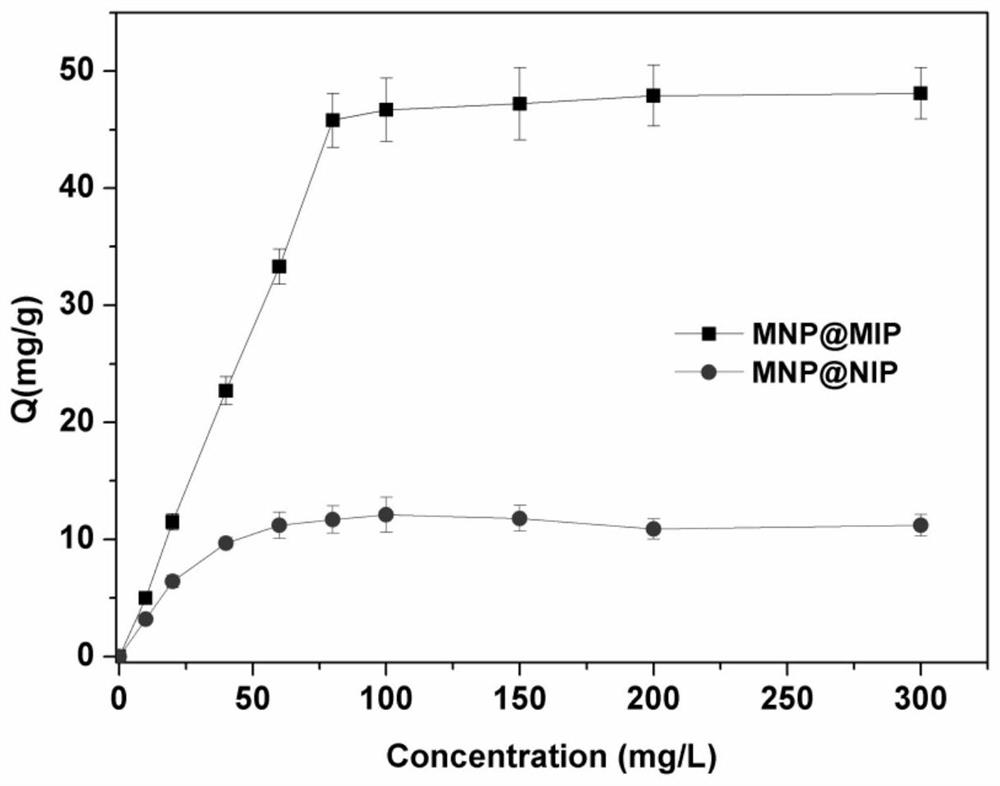 A kind of ursolic acid magnetic molecularly imprinted nano-microsphere and the extraction method of ursolic acid in Cornus officinalis