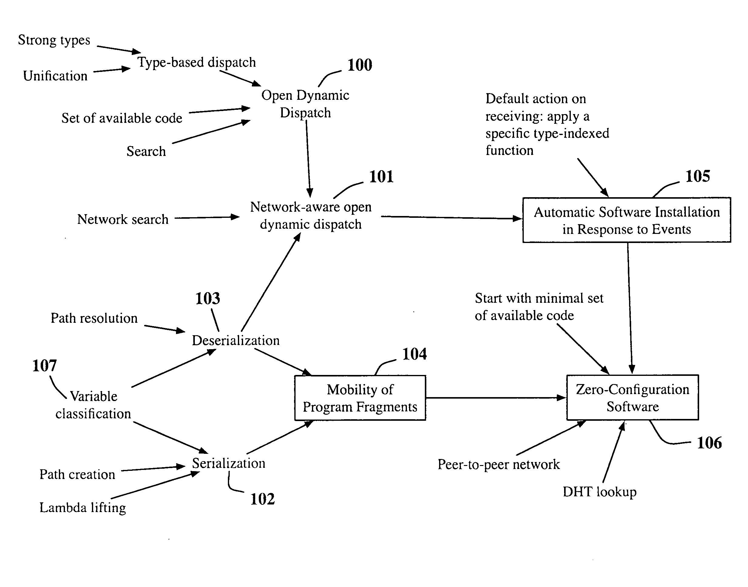 Circuits and methods for mobility of effectful program fragments