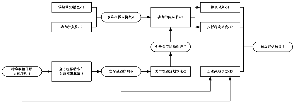 Biped walking simulation evaluation system and method of robot based on six-degree-of-freedom legs