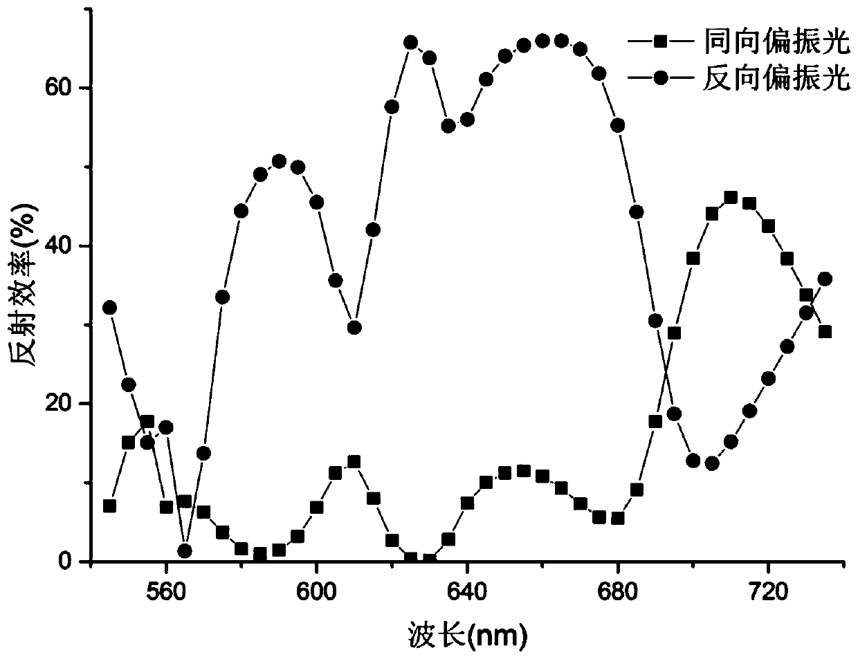 Dual-mode metasurface based on SOI material and dual-mode display application of dual-mode metasurface