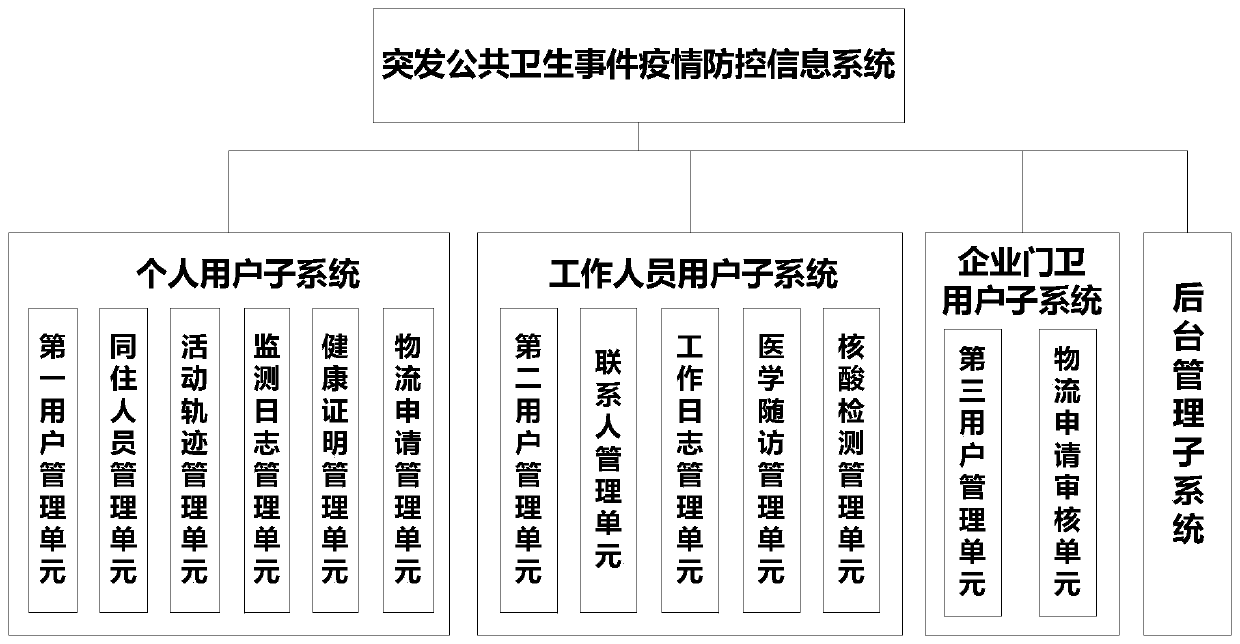 Epidemic prevention and control information system for coping with emergent events of public health