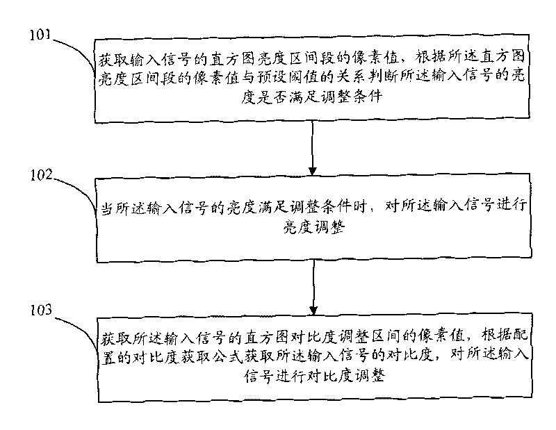 Method and equipment for adjusting brightness and contrast