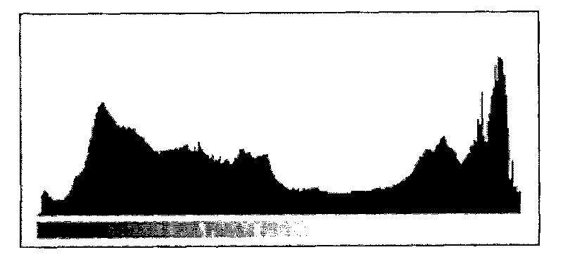 Method and equipment for adjusting brightness and contrast