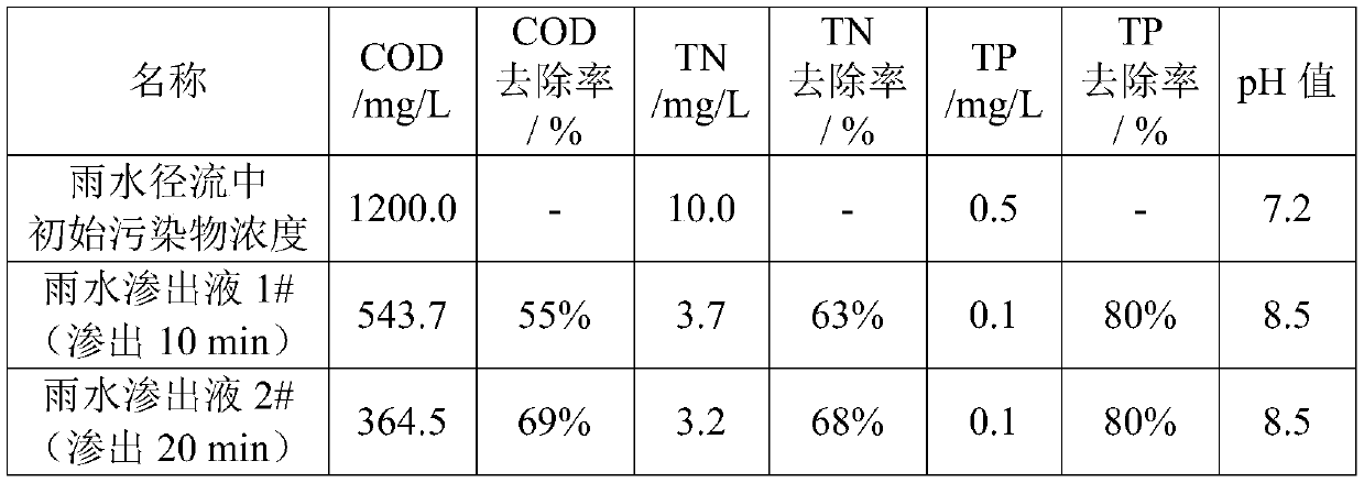 A steel slag filter material for sponge city construction and preparation method thereof