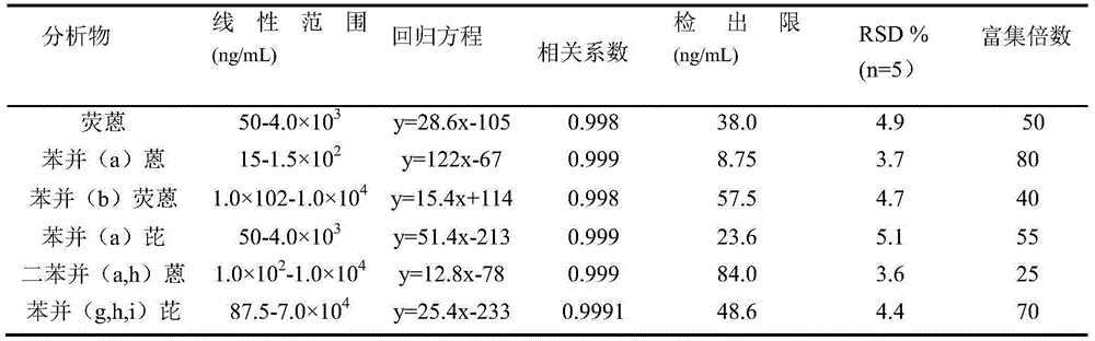 Method for analyzing polycyclic aromatic hydrocarbon by using micellar electrokinetic capillarychromatography