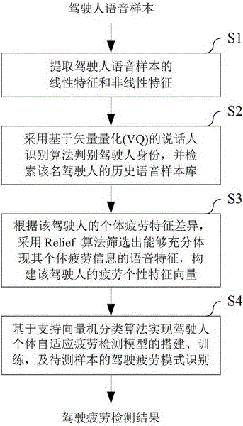 Driving fatigue detection method based on voice personality characteristics and models