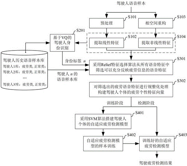 Driving fatigue detection method based on voice personality characteristics and models