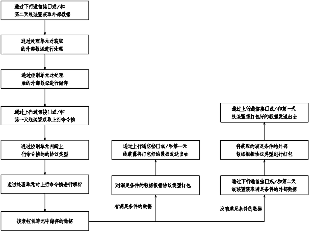 Protocol converter and control method