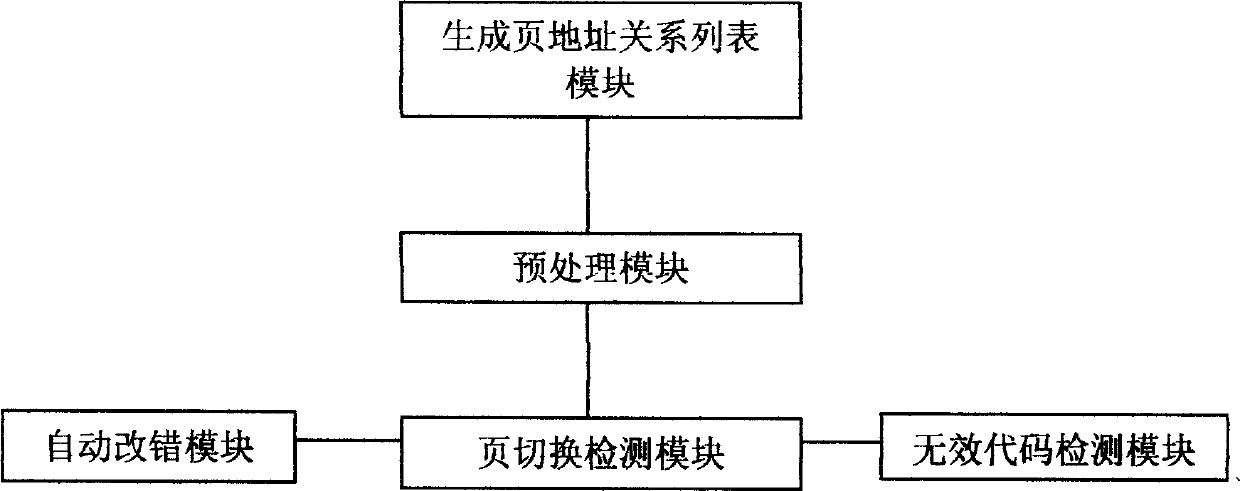 Automatic debugging and mistake correcting method and system for assembly program in embedded module