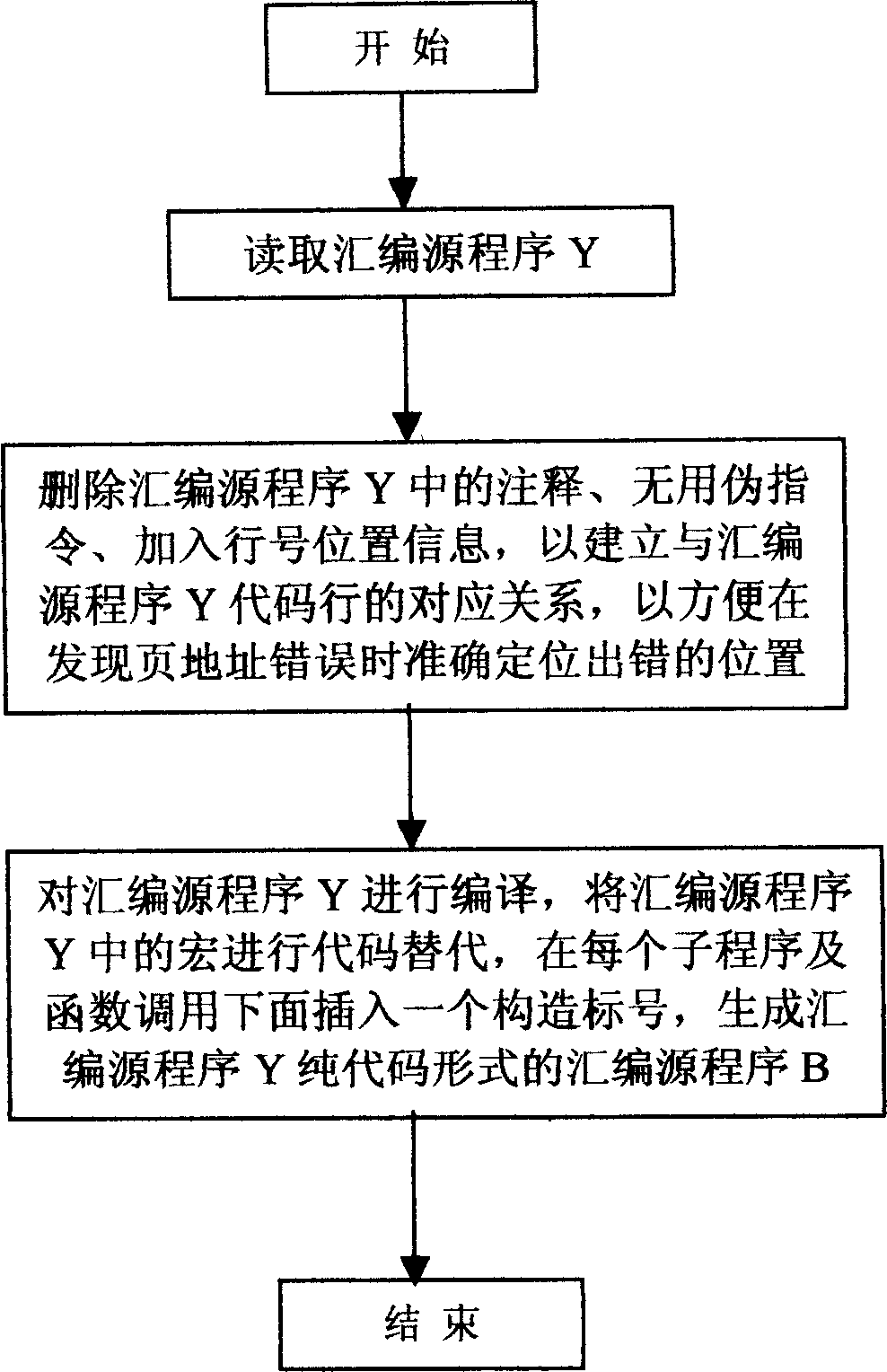 Automatic debugging and mistake correcting method and system for assembly program in embedded module