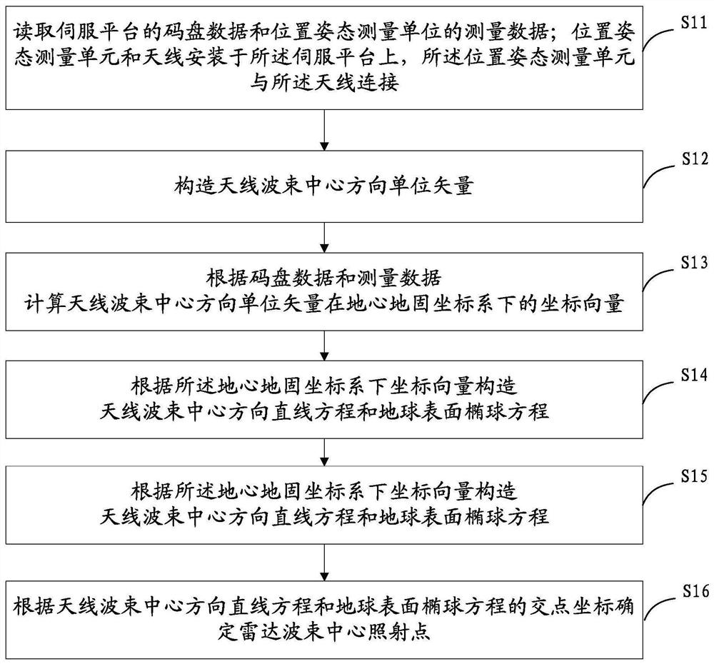 Radar beam center irradiation point determination method and device and storage medium