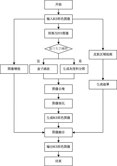 GPU-based mobile terminal high-quality beauty real-time processing method