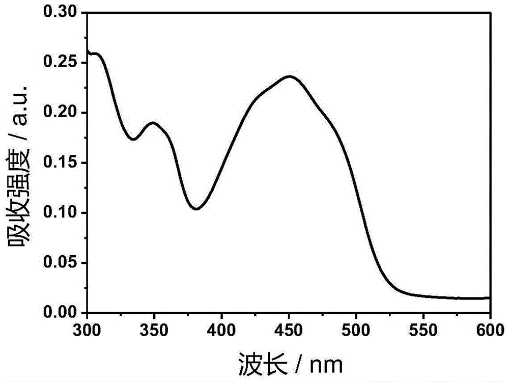 Preparation method and application of phosphorescence iridium complexes with mitochondrial targeting function