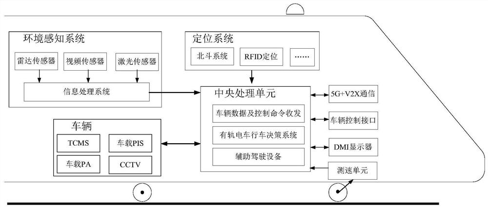 A vehicle control system and control method based on 5G network and Internet of Vehicles