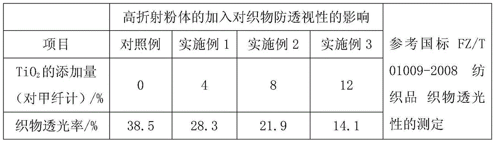 Preparation method of regenerated cellulose fibers with high optical shielding property