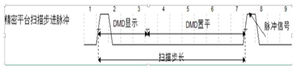 A Fast Scanning Exposure Method Based on DMD Flat State