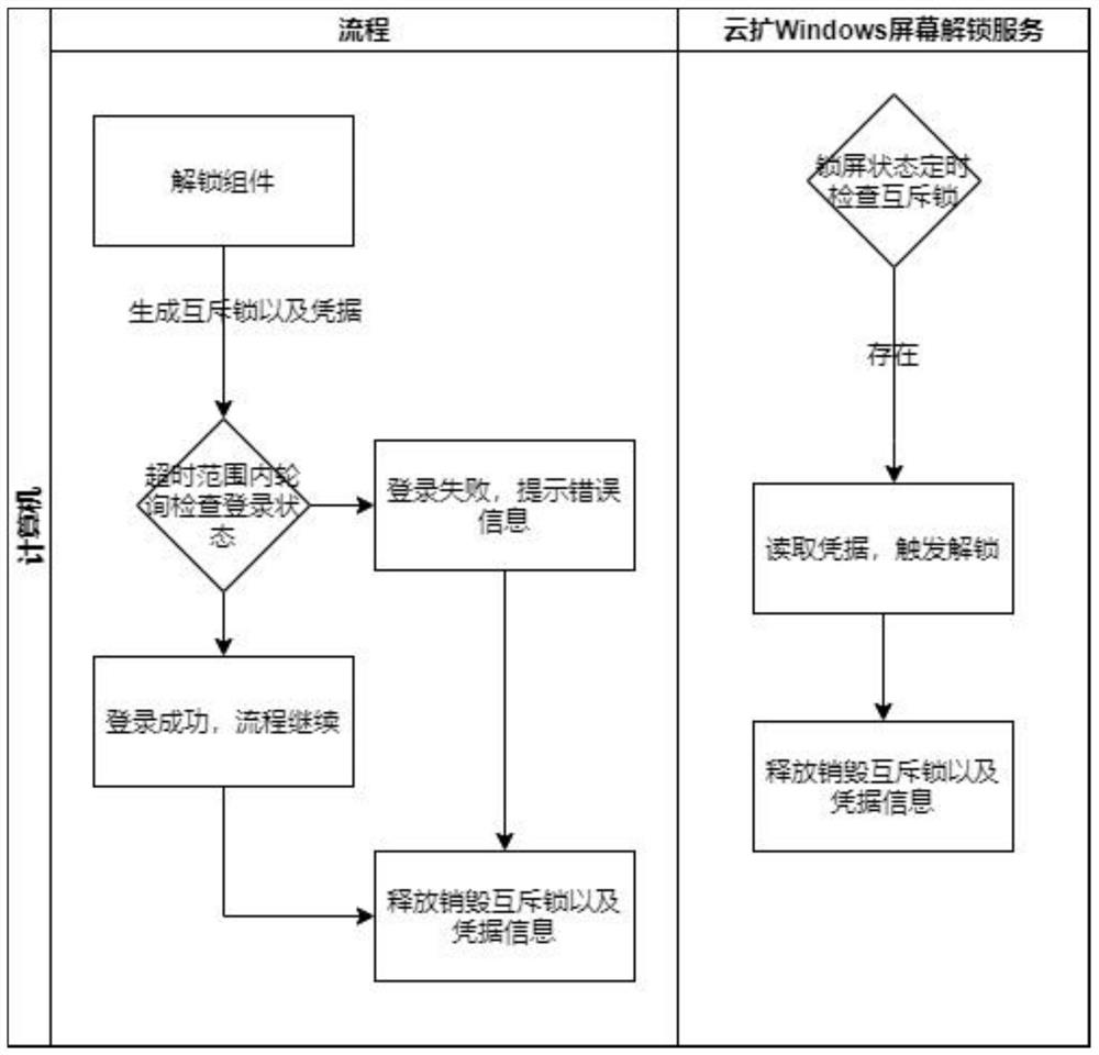 Method for automatically unlocking Windows through software