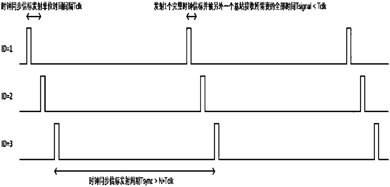 Radio clock synchronization method, system and medium without central base station