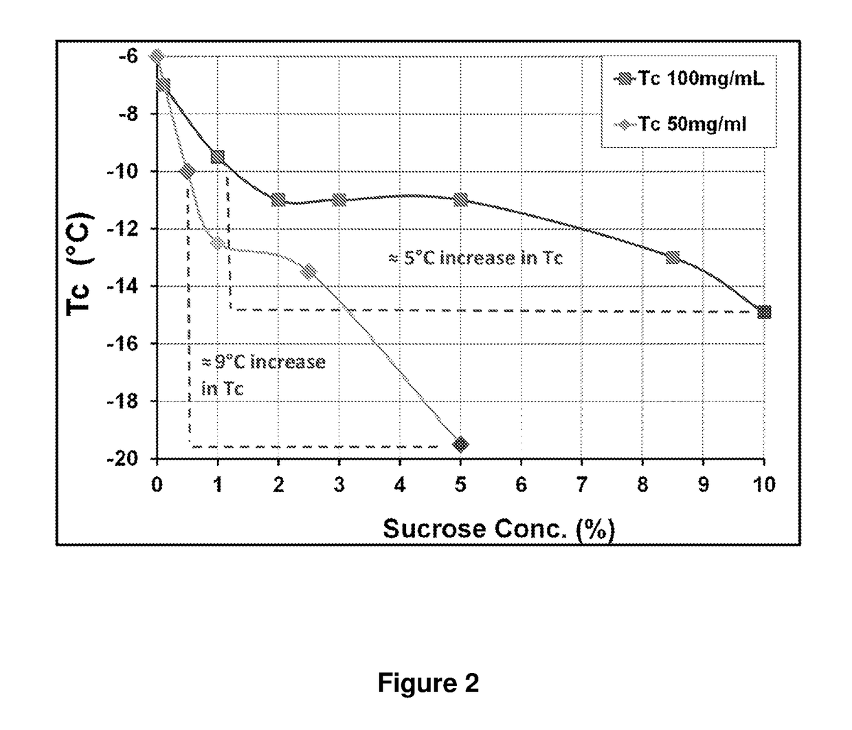 Optimized ratios of amino acids and sugars as amorphous stabilizing compounds in pharmaceutical compositions containing high concentrations of protein-based therapeutic agents