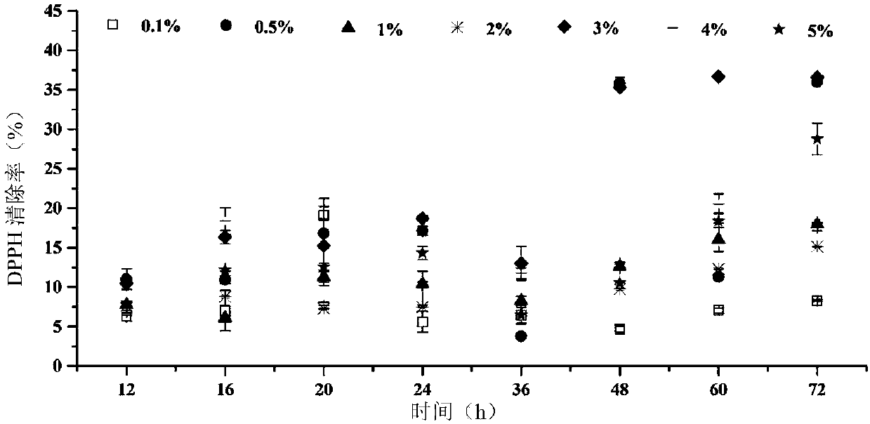 Chicken-blood-cell antioxidant peptide and fermentation preparing method thereof