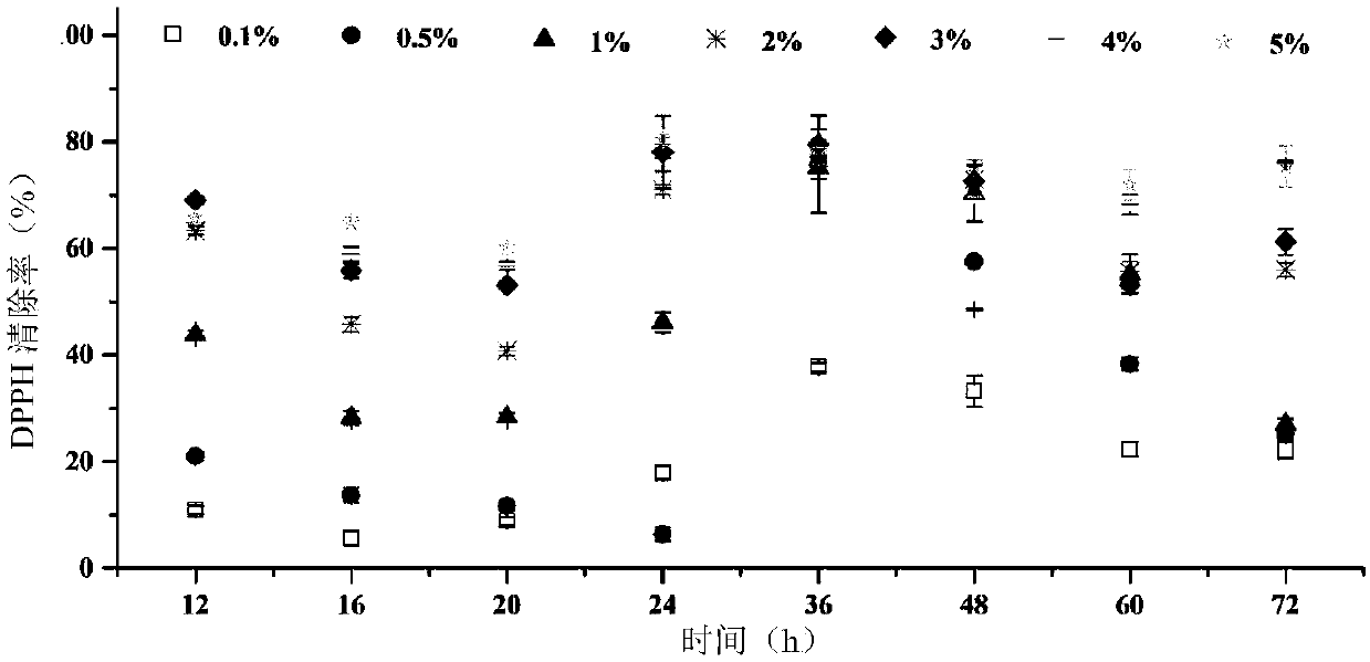 Chicken-blood-cell antioxidant peptide and fermentation preparing method thereof