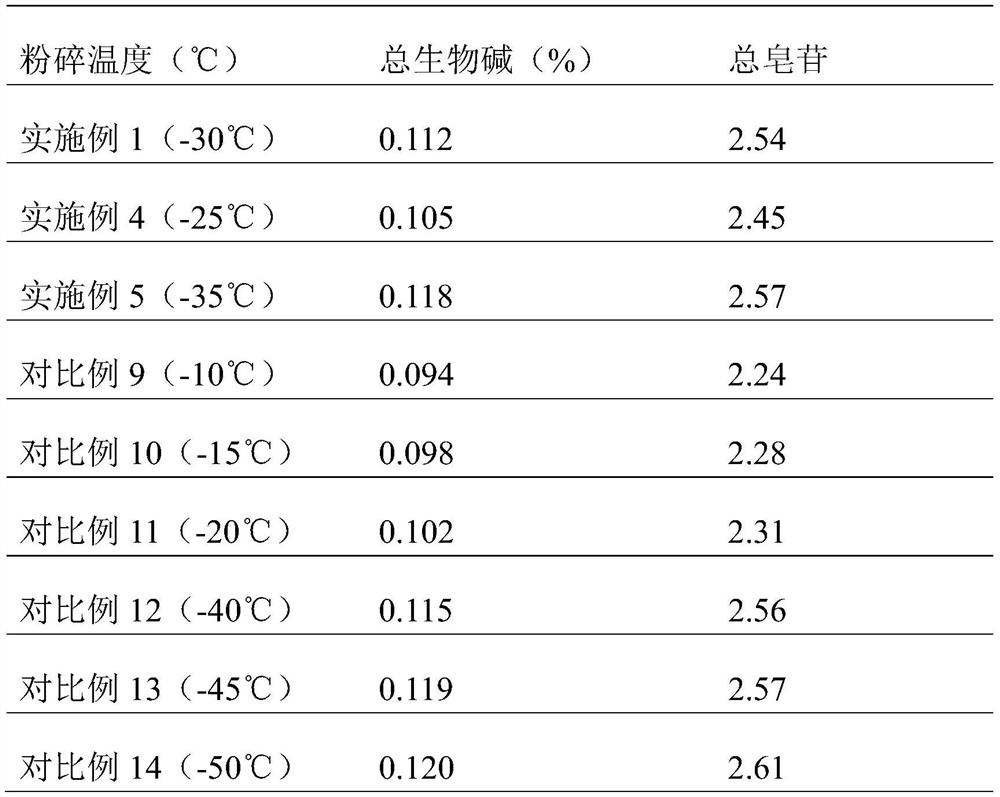 A method of processing Chuanbei and Chuanbei preparation