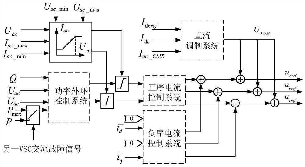 VSC AC fault ride-through method and device for UHV hybrid multi-terminal DC system