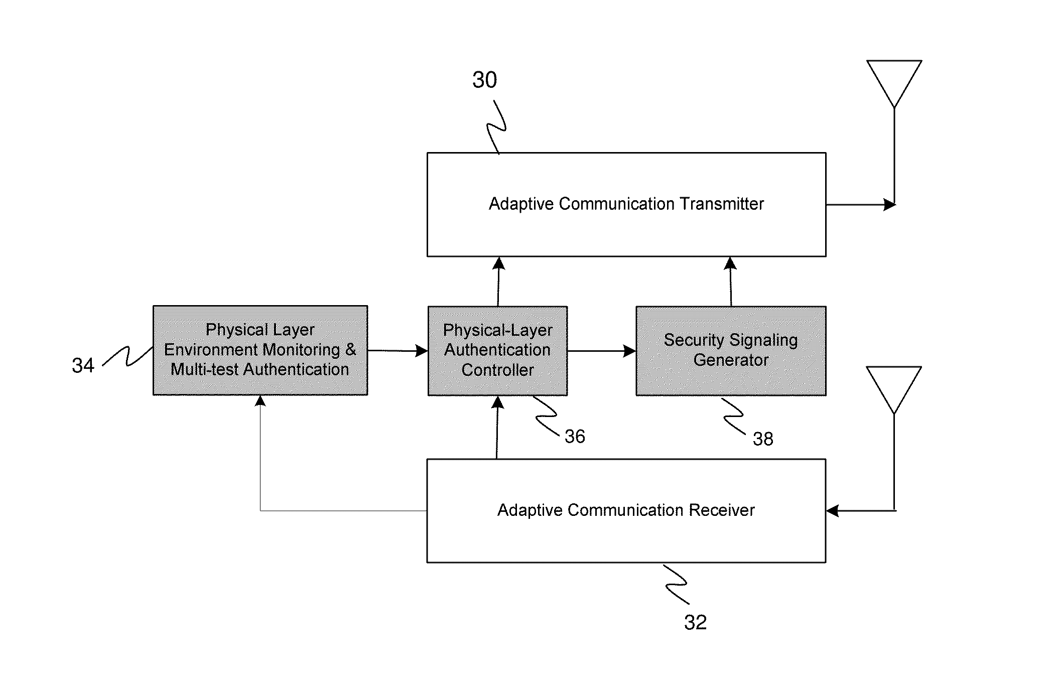 Method and apparatus for wireless security enhancement using multiple attributes monitoring, continuous and interleaved authentication, and system adaptation