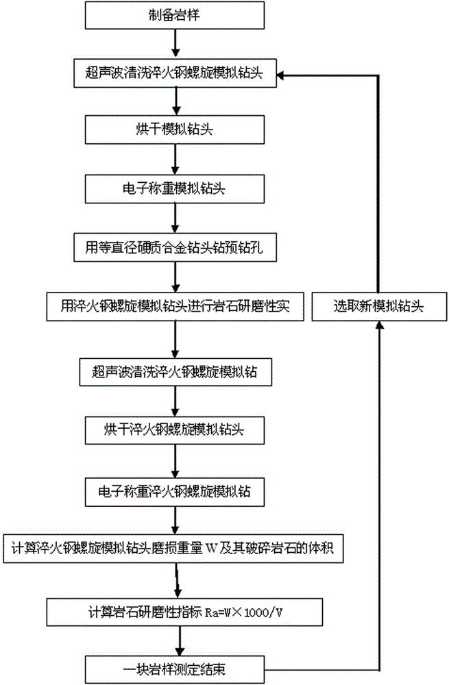 Rock abrasiveness determination method