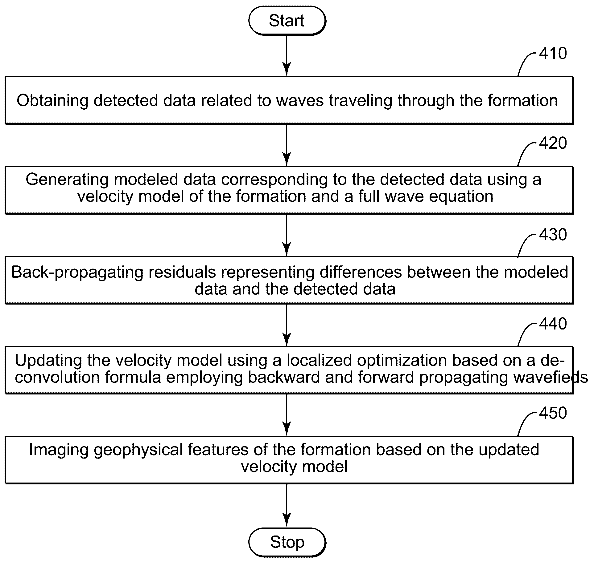 Full waveform inversion method for seismic data processing using preserved amplitude reverse time migration