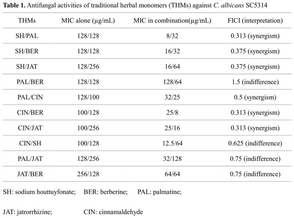 Method for evaluating antifungal effect of traditional Chinese medicine monomer through candida albicans cell wall reconstruction