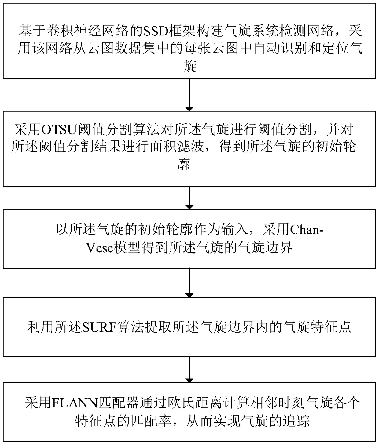 An infrared cloud picture cyclone analysis method and an analysis system