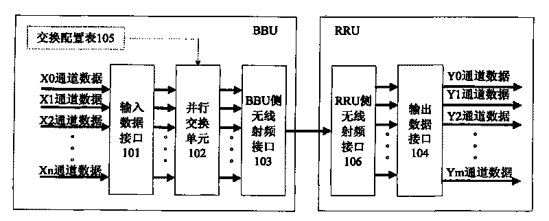 Method and system for realizing resource distribution between baseband processing unit and radio frequency unit