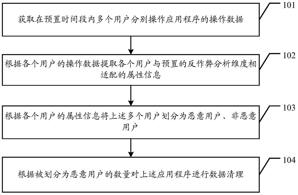 Anti-cheating method and anti-cheating system of application program