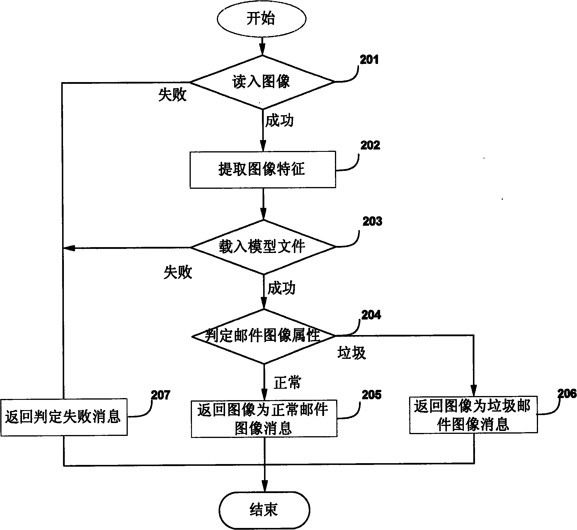 Anti-image spam method and device