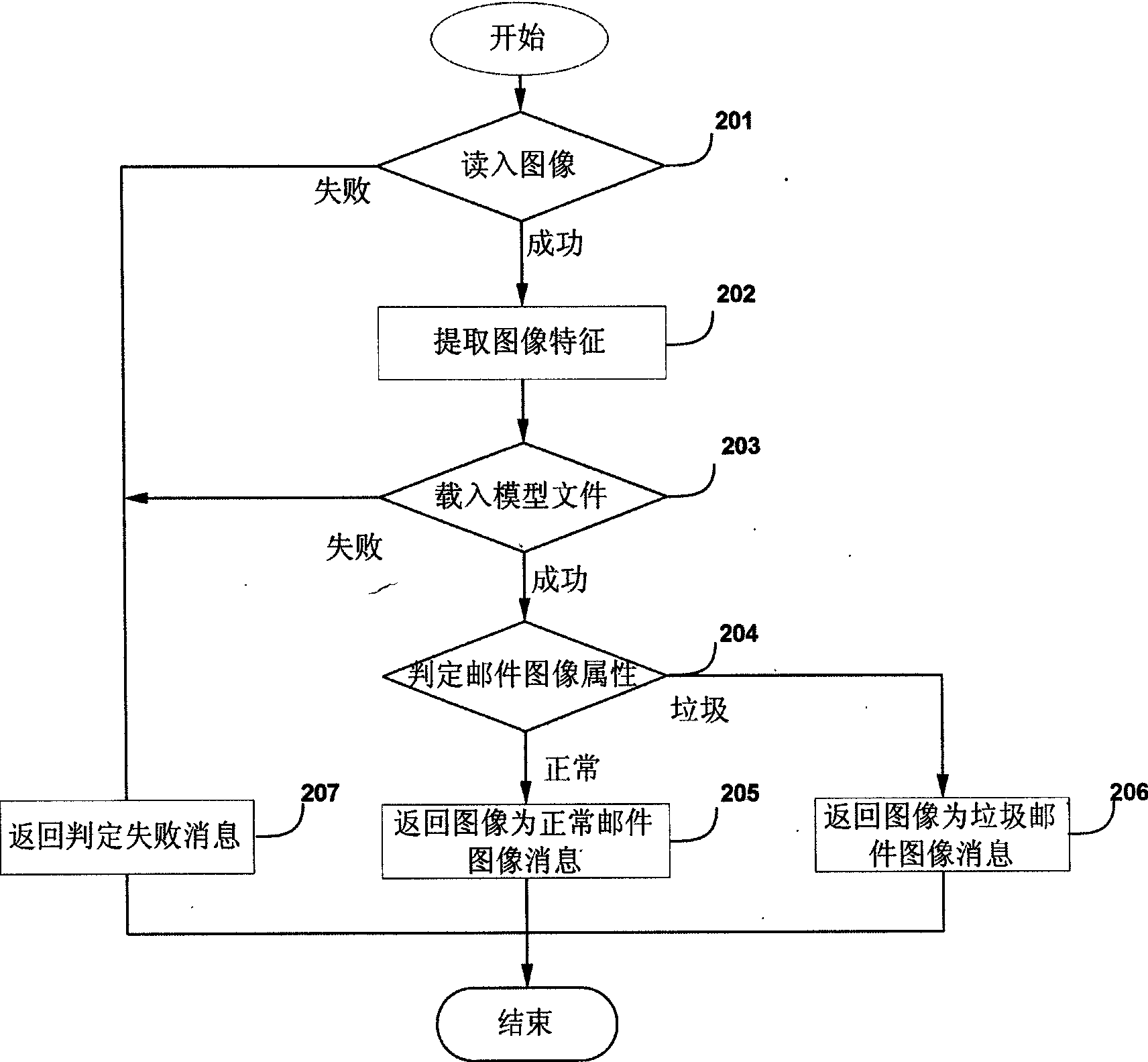 Anti-image spam method and device