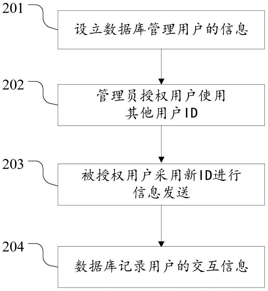 User authority management method in instant messaging tool and user authority management system thereof